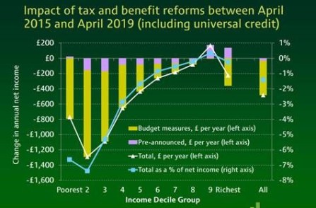 Impact of tax and benefit reforms